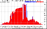 Solar PV/Inverter Performance Solar Radiation & Effective Solar Radiation per Minute