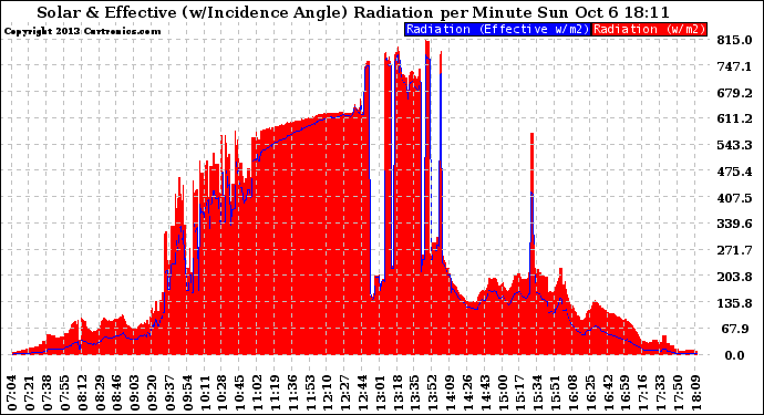 Solar PV/Inverter Performance Solar Radiation & Effective Solar Radiation per Minute