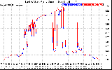 Solar PV/Inverter Performance Photovoltaic Panel Current Output