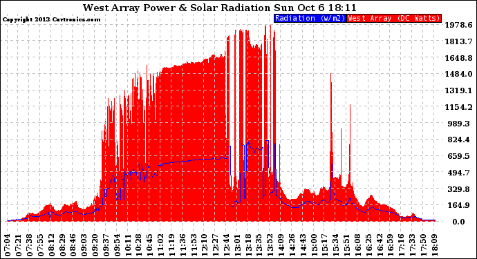 Solar PV/Inverter Performance West Array Power Output & Solar Radiation