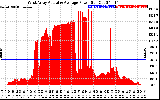 Solar PV/Inverter Performance West Array Actual & Average Power Output