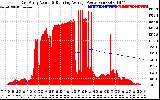 Solar PV/Inverter Performance East Array Actual & Running Average Power Output