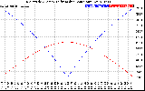 Solar PV/Inverter Performance Sun Altitude Angle & Azimuth Angle