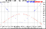 Solar PV/Inverter Performance Sun Altitude Angle & Sun Incidence Angle on PV Panels