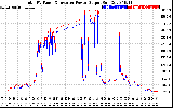 Solar PV/Inverter Performance PV Panel Power Output & Inverter Power Output