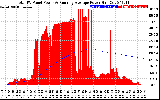 Solar PV/Inverter Performance Total PV Panel & Running Average Power Output