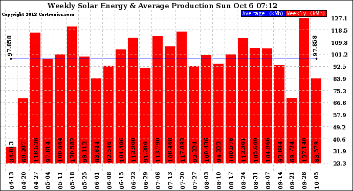 Solar PV/Inverter Performance Weekly Solar Energy Production