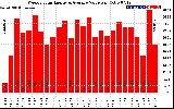 Solar PV/Inverter Performance Weekly Solar Energy Production Value