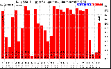 Solar PV/Inverter Performance Daily Solar Energy Production