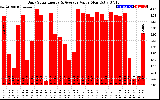 Solar PV/Inverter Performance Daily Solar Energy Production Value