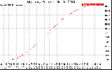 Solar PV/Inverter Performance Daily Energy Production