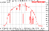 Solar PV/Inverter Performance Daily Energy Production Per Minute