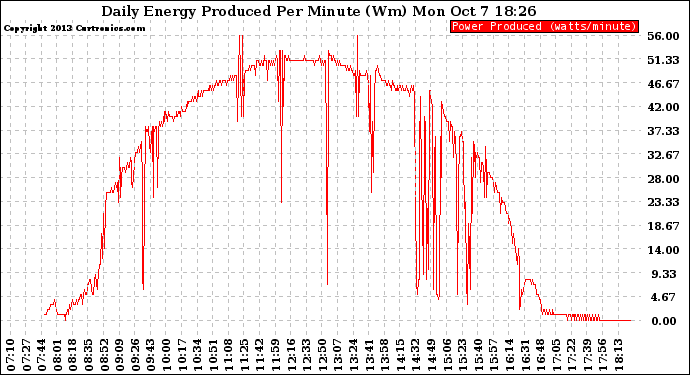 Solar PV/Inverter Performance Daily Energy Production Per Minute