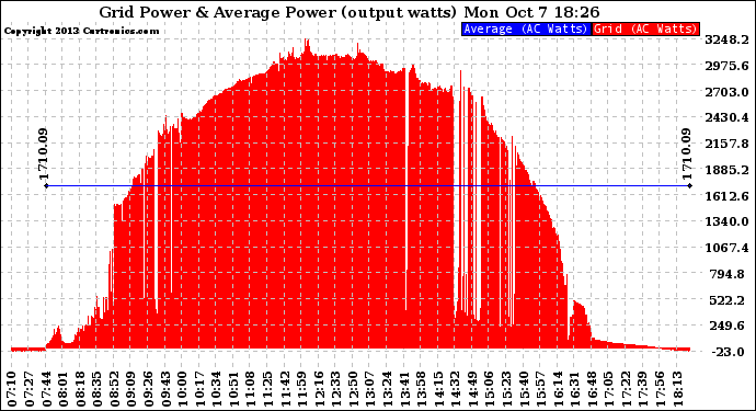 Solar PV/Inverter Performance Inverter Power Output