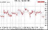 Solar PV/Inverter Performance Grid Voltage