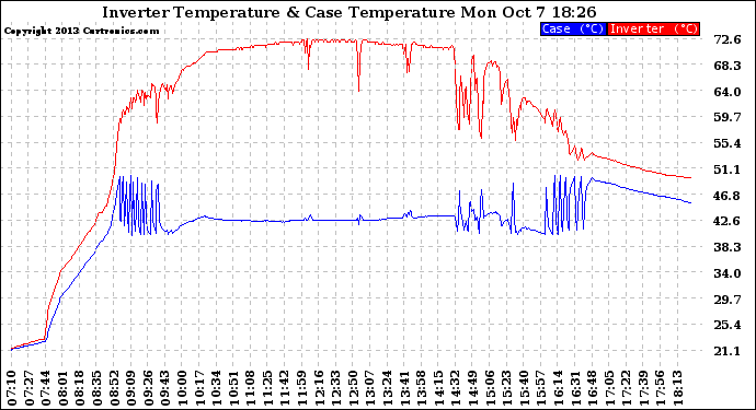 Solar PV/Inverter Performance Inverter Operating Temperature