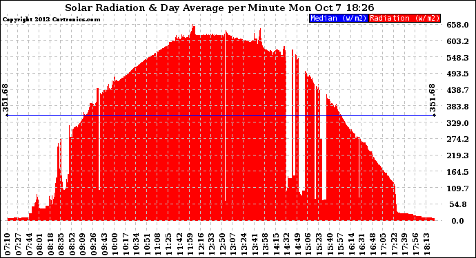 Solar PV/Inverter Performance Solar Radiation & Day Average per Minute