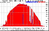 Solar PV/Inverter Performance Solar Radiation & Effective Solar Radiation per Minute