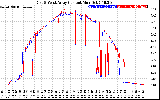 Solar PV/Inverter Performance Photovoltaic Panel Current Output