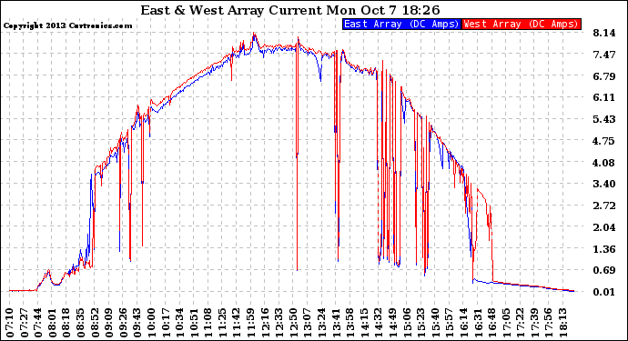 Solar PV/Inverter Performance Photovoltaic Panel Current Output
