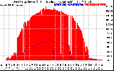 Solar PV/Inverter Performance West Array Power Output & Effective Solar Radiation