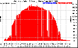 Solar PV/Inverter Performance West Array Actual & Average Power Output