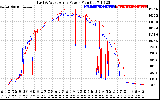 Solar PV/Inverter Performance Photovoltaic Panel Power Output