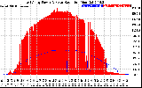 Solar PV/Inverter Performance East Array Power Output & Solar Radiation