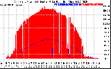 Solar PV/Inverter Performance East Array Power Output & Effective Solar Radiation