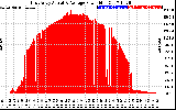 Solar PV/Inverter Performance East Array Actual & Average Power Output