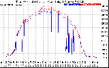 Solar PV/Inverter Performance PV Panel Power Output & Inverter Power Output