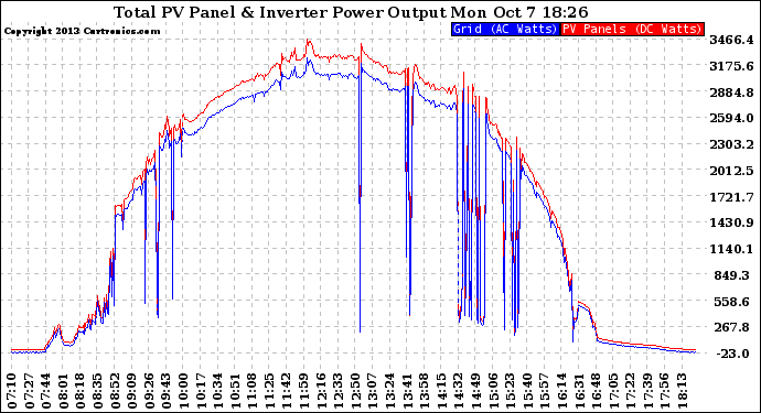 Solar PV/Inverter Performance PV Panel Power Output & Inverter Power Output