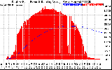 Solar PV/Inverter Performance Total PV Panel & Running Average Power Output