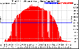 Solar PV/Inverter Performance Total PV Panel Power Output