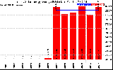 Solar PV/Inverter Performance Yearly Solar Energy Production