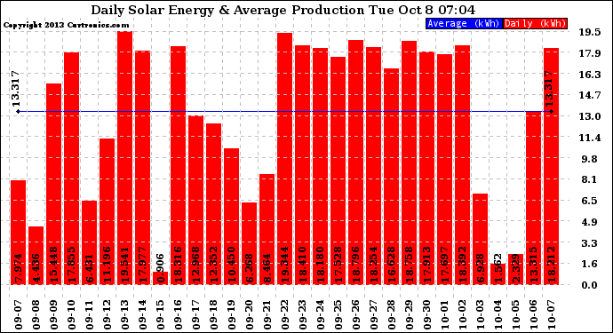 Solar PV/Inverter Performance Daily Solar Energy Production