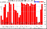 Solar PV/Inverter Performance Daily Solar Energy Production Value