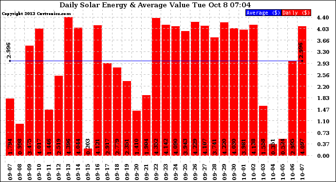 Solar PV/Inverter Performance Daily Solar Energy Production Value