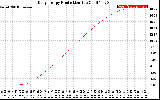 Solar PV/Inverter Performance Daily Energy Production