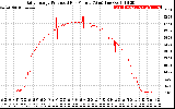 Solar PV/Inverter Performance Daily Energy Production Per Minute