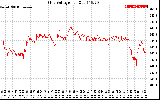 Solar PV/Inverter Performance Grid Voltage