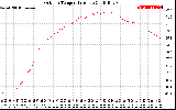 Solar PV/Inverter Performance Outdoor Temperature