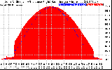 Solar PV/Inverter Performance Solar Radiation & Effective Solar Radiation per Minute