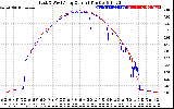 Solar PV/Inverter Performance Photovoltaic Panel Current Output