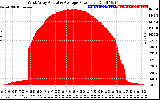 Solar PV/Inverter Performance West Array Actual & Average Power Output