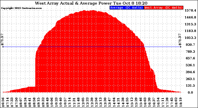 Solar PV/Inverter Performance West Array Actual & Average Power Output