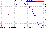 Solar PV/Inverter Performance Photovoltaic Panel Power Output