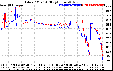 Solar PV/Inverter Performance Photovoltaic Panel Voltage Output