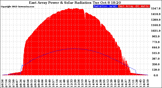 Solar PV/Inverter Performance East Array Power Output & Solar Radiation