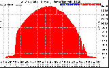 Solar PV/Inverter Performance East Array Actual & Average Power Output